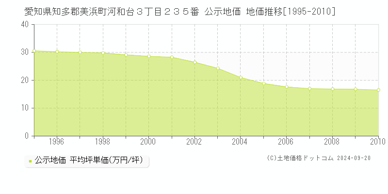 愛知県知多郡美浜町河和台３丁目２３５番 公示地価 地価推移[1995-2006]