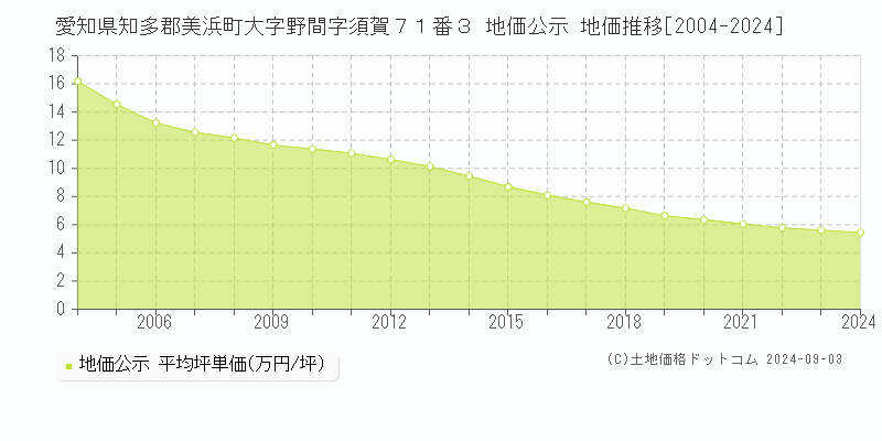 愛知県知多郡美浜町大字野間字須賀７１番３ 公示地価 地価推移[2004-2011]