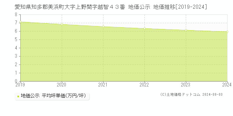 愛知県知多郡美浜町大字上野間字越智４３番 公示地価 地価推移[2019-2020]