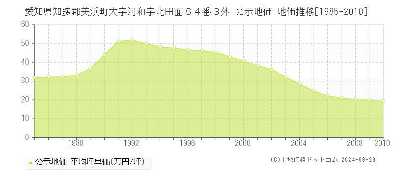 愛知県知多郡美浜町大字河和字北田面８４番３外 公示地価 地価推移[1985-2008]