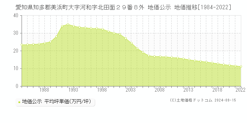 愛知県知多郡美浜町大字河和字北田面２９番８外 公示地価 地価推移[1984-2006]