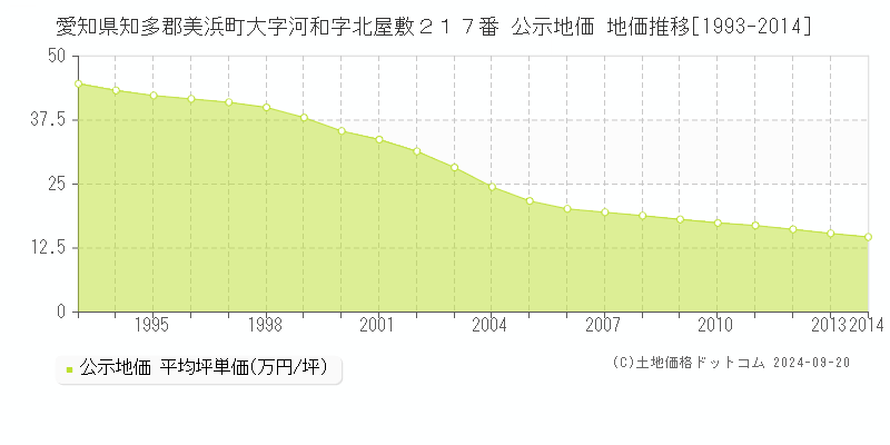 愛知県知多郡美浜町大字河和字北屋敷２１７番 公示地価 地価推移[1993-2014]