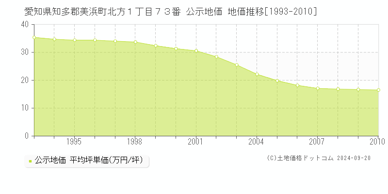 愛知県知多郡美浜町北方１丁目７３番 公示地価 地価推移[1993-2006]