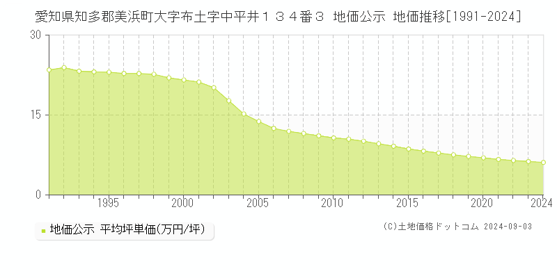 愛知県知多郡美浜町大字布土字中平井１３４番３ 公示地価 地価推移[1991-2013]