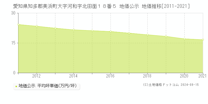 愛知県知多郡美浜町大字河和字北田面１８番５ 公示地価 地価推移[2011-2019]