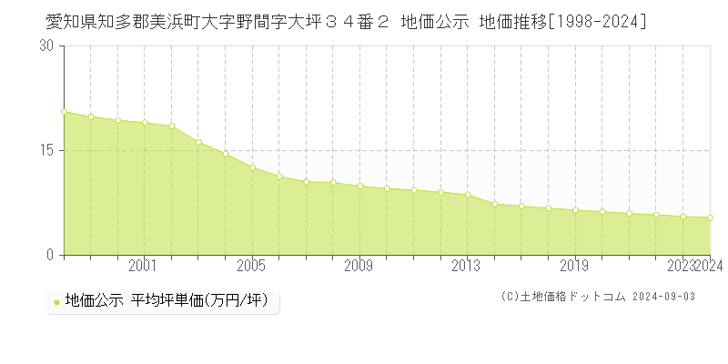 愛知県知多郡美浜町大字野間字大坪３４番２ 地価公示 地価推移[1998-2022]