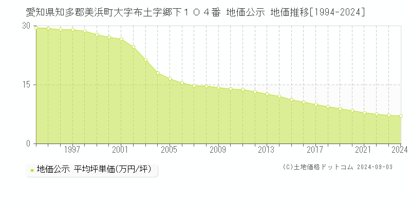 愛知県知多郡美浜町大字布土字郷下１０４番 公示地価 地価推移[1994-2013]