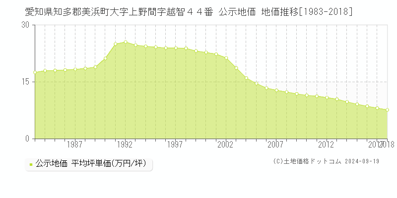 愛知県知多郡美浜町大字上野間字越智４４番 公示地価 地価推移[1983-2018]