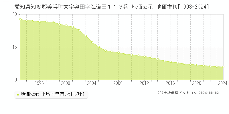 愛知県知多郡美浜町大字奥田字海道田１１３番 公示地価 地価推移[1993-2015]