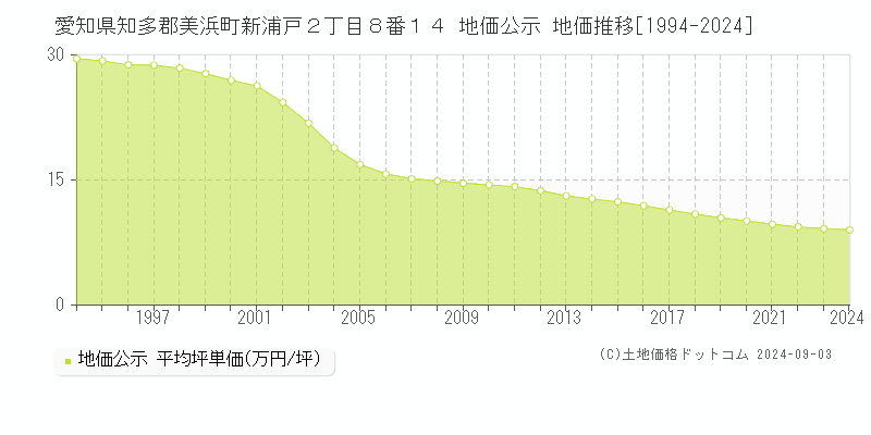 愛知県知多郡美浜町新浦戸２丁目８番１４ 公示地価 地価推移[1994-2010]