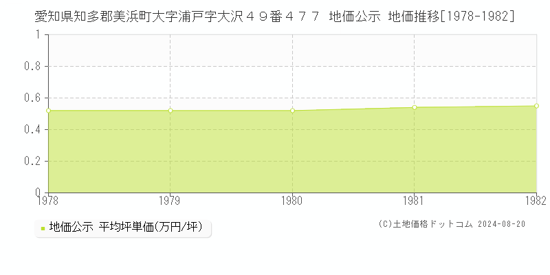 愛知県知多郡美浜町大字浦戸字大沢４９番４７７ 公示地価 地価推移[1978-1982]