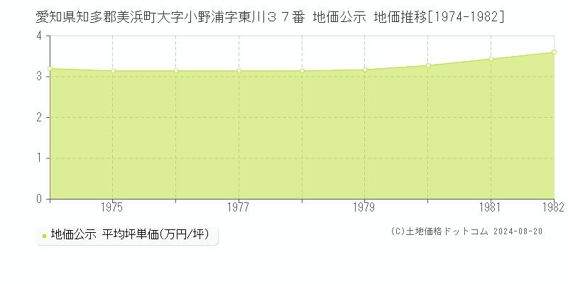 愛知県知多郡美浜町大字小野浦字東川３７番 公示地価 地価推移[1974-1982]