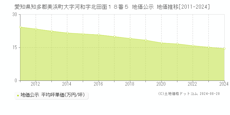 愛知県知多郡美浜町大字河和字北田面１８番５ 公示地価 地価推移[2011-2024]