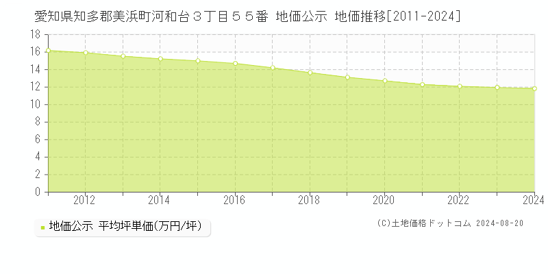 愛知県知多郡美浜町河和台３丁目５５番 公示地価 地価推移[2011-2024]