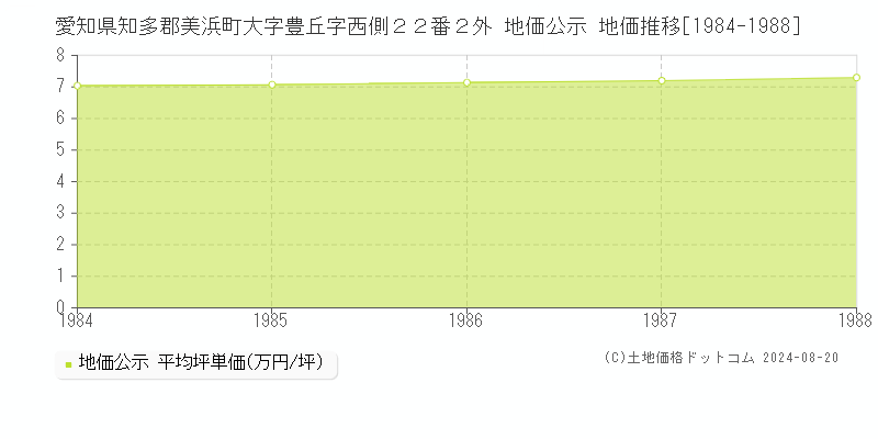 愛知県知多郡美浜町大字豊丘字西側２２番２外 公示地価 地価推移[1984-1988]