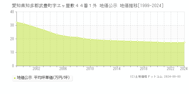 愛知県知多郡武豊町字ヱヶ屋敷４４番１外 公示地価 地価推移[1999-2010]