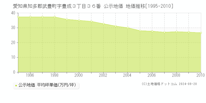 愛知県知多郡武豊町字豊成３丁目３６番 公示地価 地価推移[1995-2010]