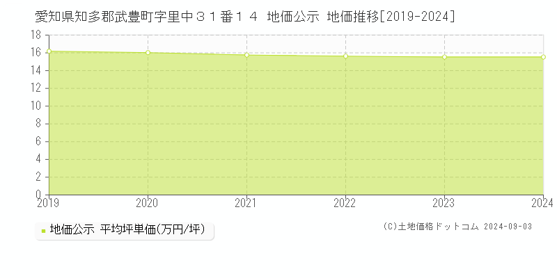 愛知県知多郡武豊町字里中３１番１４ 地価公示 地価推移[2019-2022]