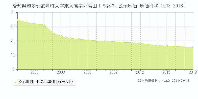 愛知県知多郡武豊町大字東大高字北浜田１６番外 公示地価 地価推移[1998-2017]