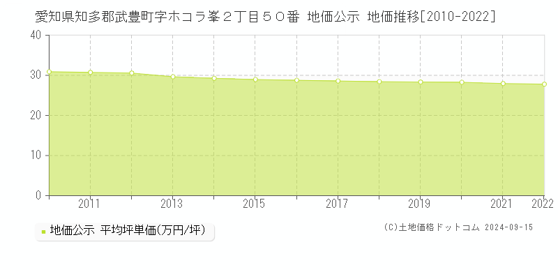 愛知県知多郡武豊町字ホコラ峯２丁目５０番 公示地価 地価推移[2010-2014]