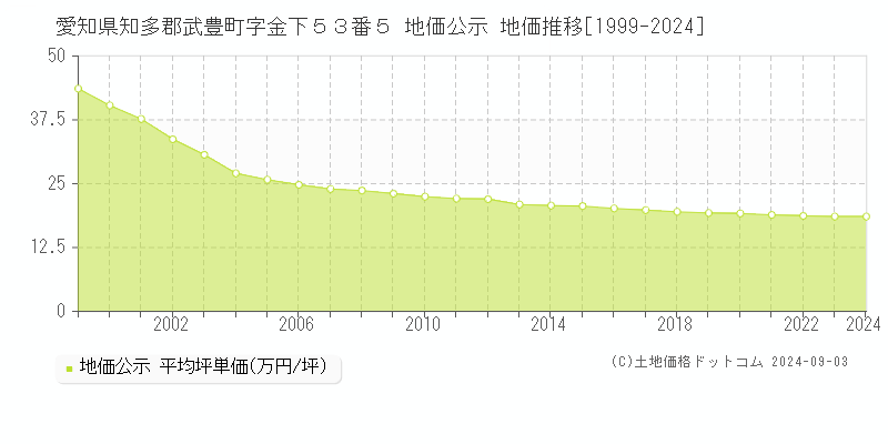 愛知県知多郡武豊町字金下５３番５ 公示地価 地価推移[1999-2008]