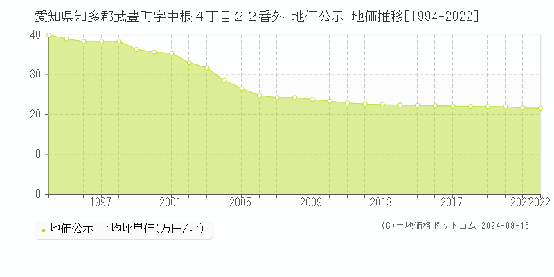 愛知県知多郡武豊町字中根４丁目２２番外 公示地価 地価推移[1994-2016]