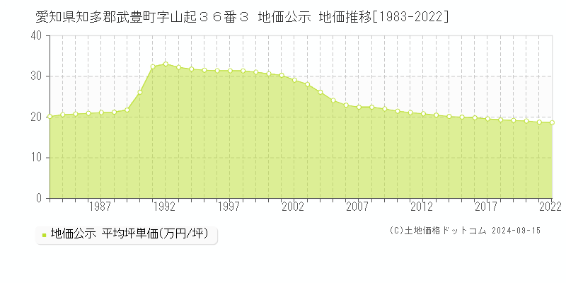 愛知県知多郡武豊町字山起３６番３ 公示地価 地価推移[1983-2008]