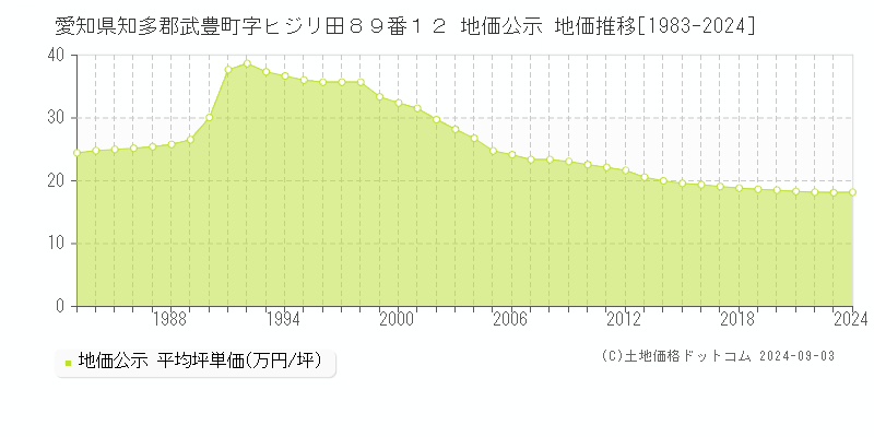 愛知県知多郡武豊町字ヒジリ田８９番１２ 公示地価 地価推移[1983-2020]