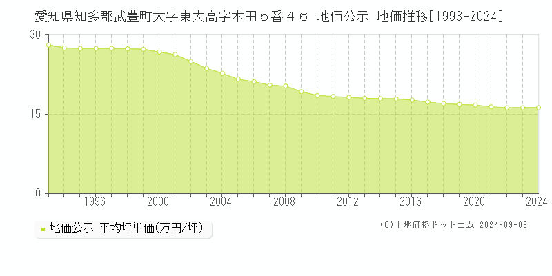 愛知県知多郡武豊町大字東大高字本田５番４６ 公示地価 地価推移[1993-2009]