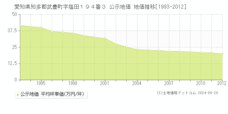 愛知県知多郡武豊町字塩田１９４番３ 公示地価 地価推移[1993-2012]