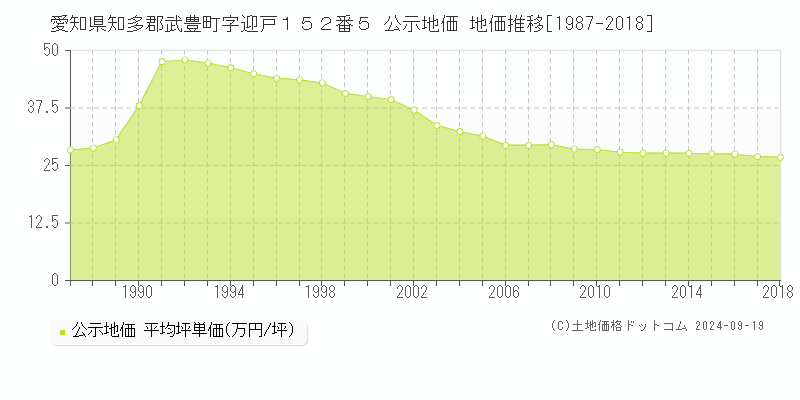 愛知県知多郡武豊町字迎戸１５２番５ 公示地価 地価推移[1987-2018]