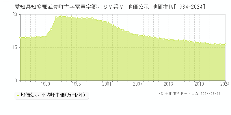 愛知県知多郡武豊町大字冨貴字郷北６９番９ 公示地価 地価推移[1984-2022]