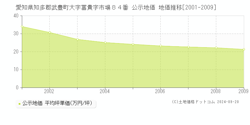 愛知県知多郡武豊町大字冨貴字市場８４番 公示地価 地価推移[2001-2009]