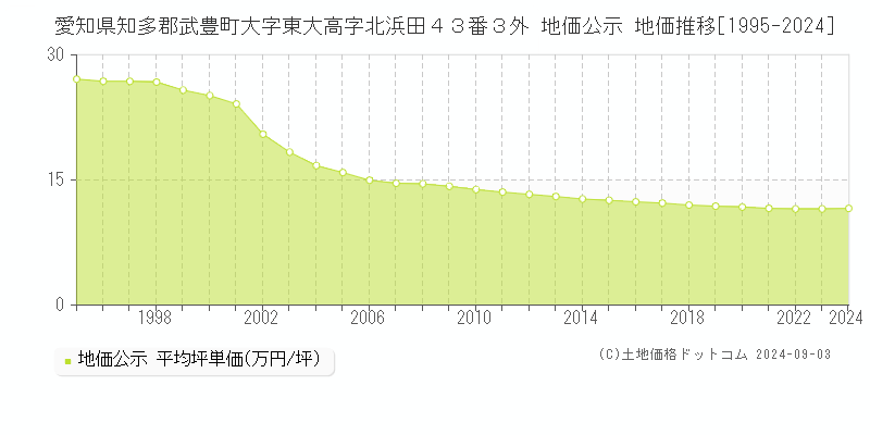 愛知県知多郡武豊町大字東大高字北浜田４３番３外 公示地価 地価推移[1995-2022]