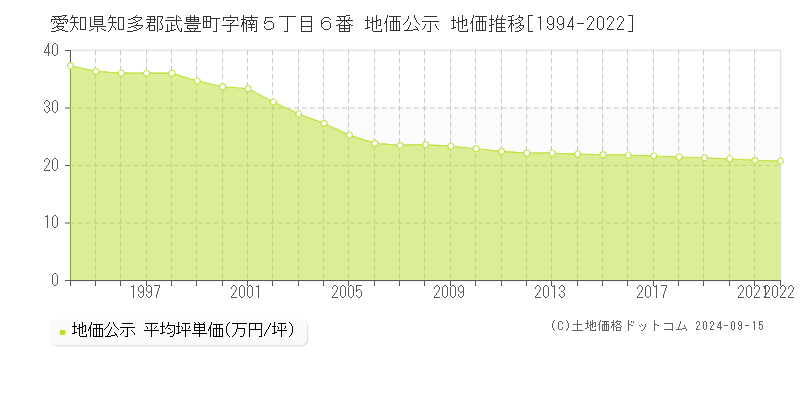 愛知県知多郡武豊町字楠５丁目６番 公示地価 地価推移[1994-2008]