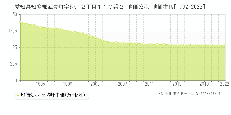 愛知県知多郡武豊町字砂川２丁目１１０番２ 地価公示 地価推移[1992-2022]