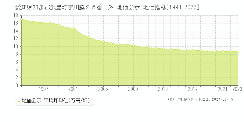 愛知県知多郡武豊町字川脇２６番１外 公示地価 地価推移[1994-2013]