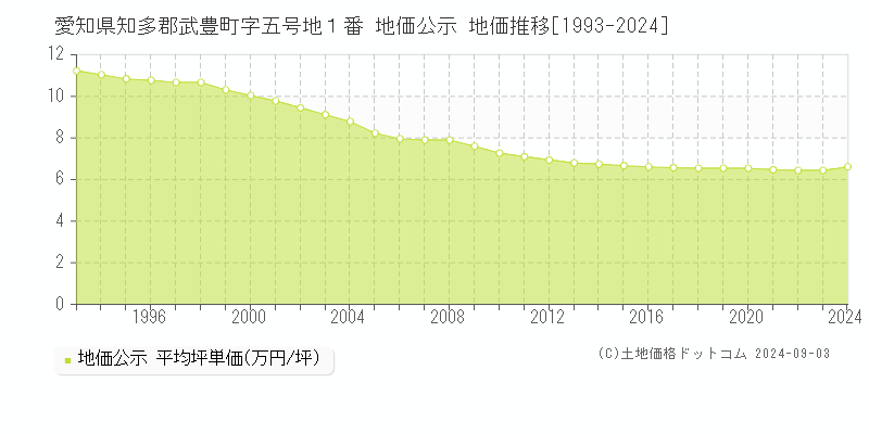 愛知県知多郡武豊町字五号地１番 公示地価 地価推移[1993-2011]