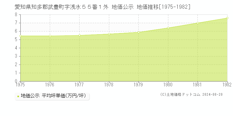 愛知県知多郡武豊町字浅水５５番１外 公示地価 地価推移[1975-1982]