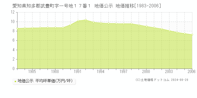 愛知県知多郡武豊町字一号地１７番１ 公示地価 地価推移[1983-2006]