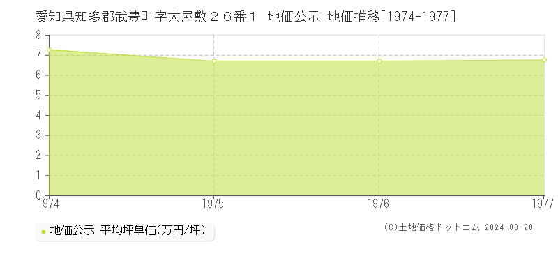 愛知県知多郡武豊町字大屋敷２６番１ 公示地価 地価推移[1974-1977]