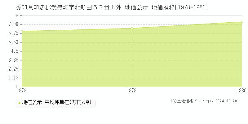 愛知県知多郡武豊町字北新田５７番１外 公示地価 地価推移[1978-1980]