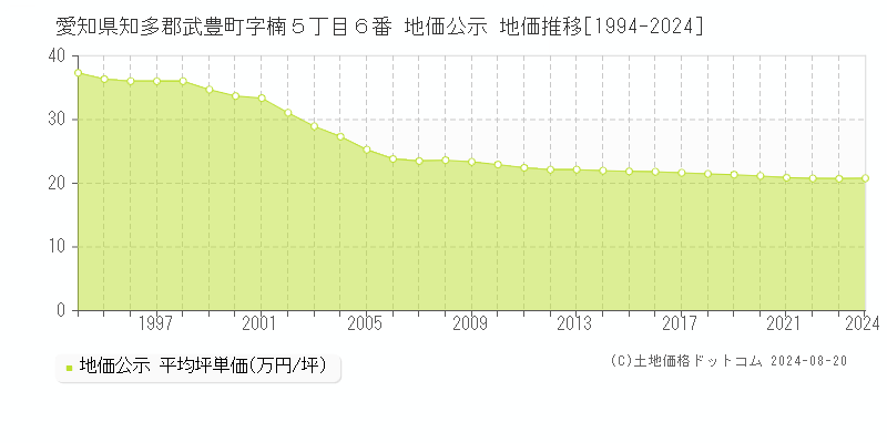 愛知県知多郡武豊町字楠５丁目６番 公示地価 地価推移[1994-2024]