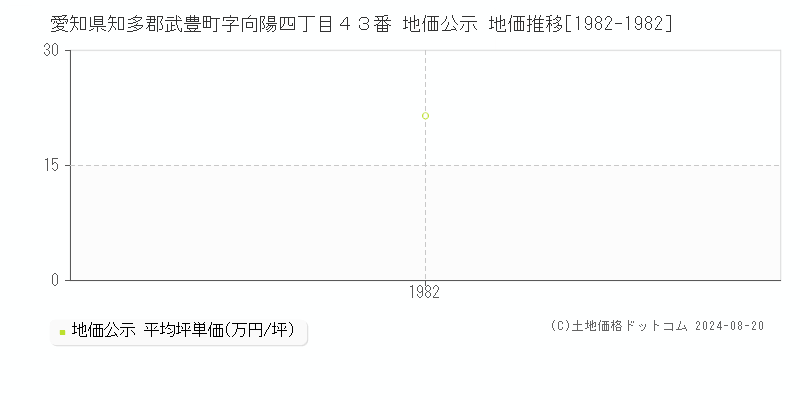 愛知県知多郡武豊町字向陽四丁目４３番 公示地価 地価推移[1982-1982]