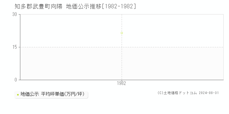 向陽(知多郡武豊町)の公示地価推移グラフ(坪単価)