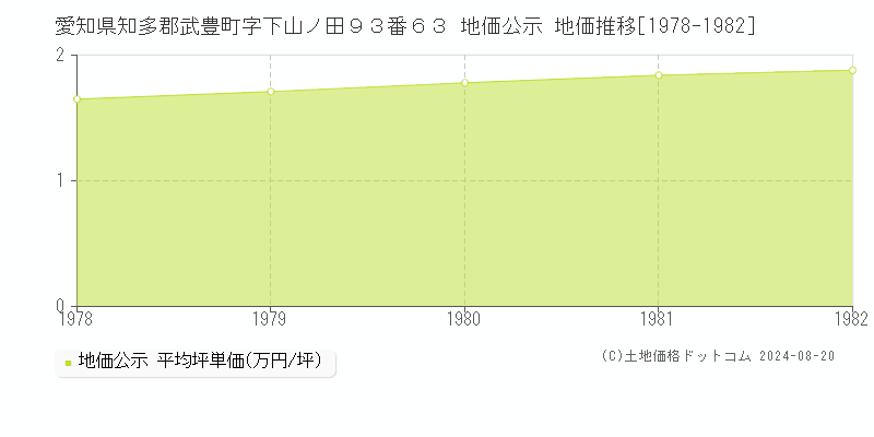 愛知県知多郡武豊町字下山ノ田９３番６３ 公示地価 地価推移[1978-1982]