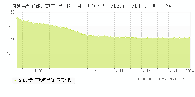 愛知県知多郡武豊町字砂川２丁目１１０番２ 公示地価 地価推移[1992-2024]