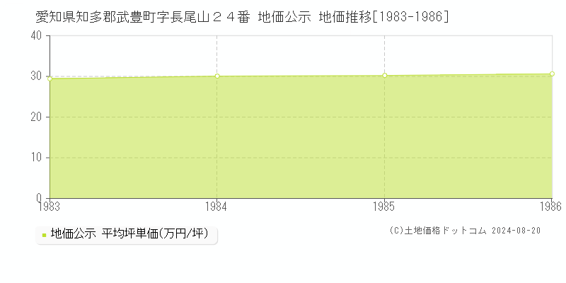 愛知県知多郡武豊町字長尾山２４番 公示地価 地価推移[1983-1986]