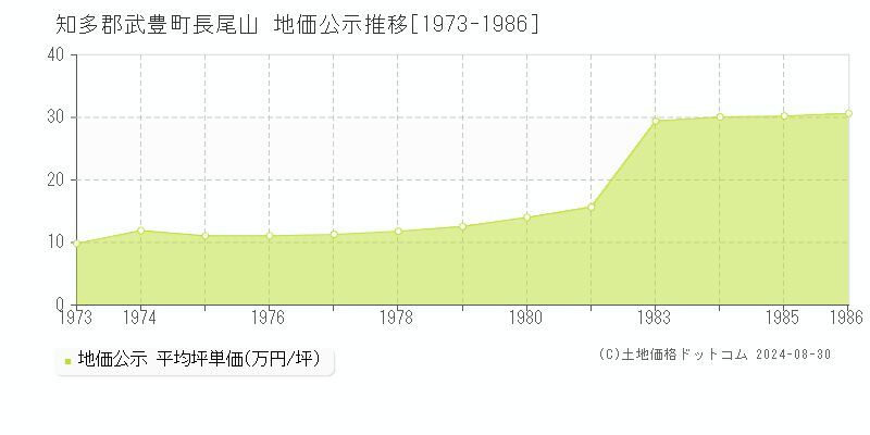 長尾山(知多郡武豊町)の公示地価推移グラフ(坪単価)[1973-1986年]