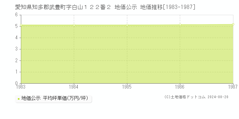 愛知県知多郡武豊町字白山１２２番２ 公示地価 地価推移[1983-1987]